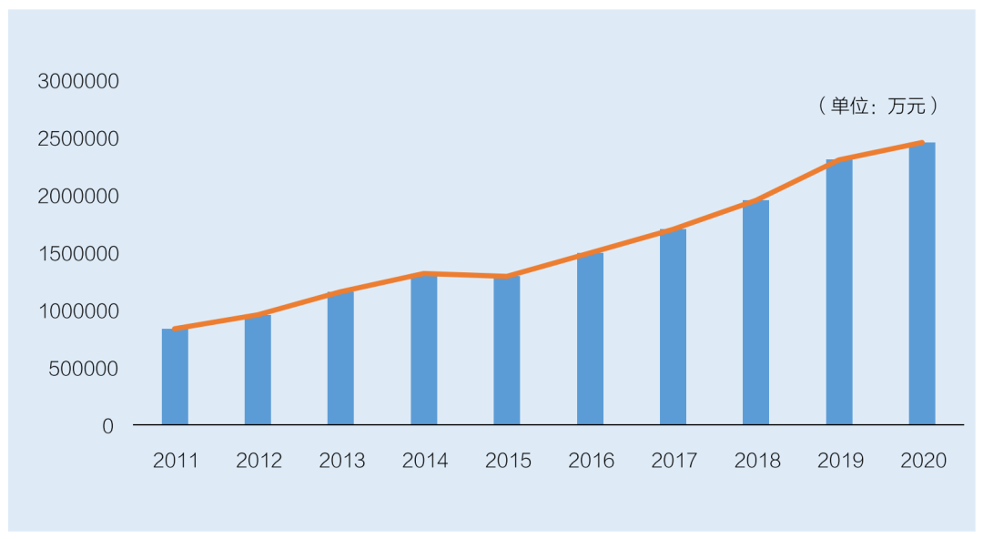 水利勘测设计行业年设计收入 水利勘测设计行业年设计收入