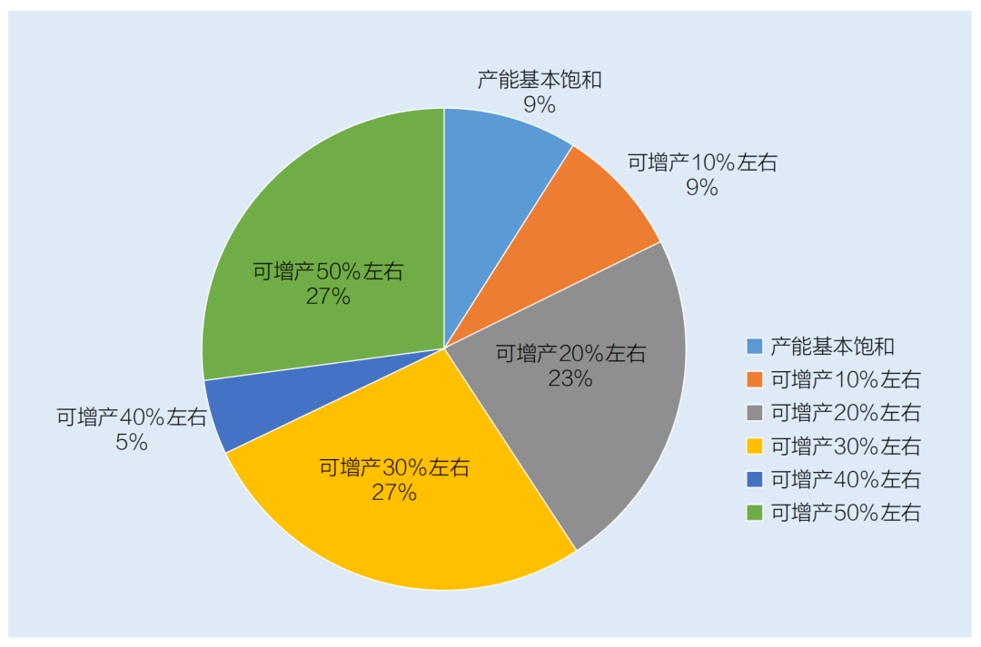 调研单位现有产能饱和情况 调研单位现有产能饱和情况