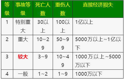 《生产安全事故报告和调查处理条例》 《生产安全事故报告和调查处理条例》