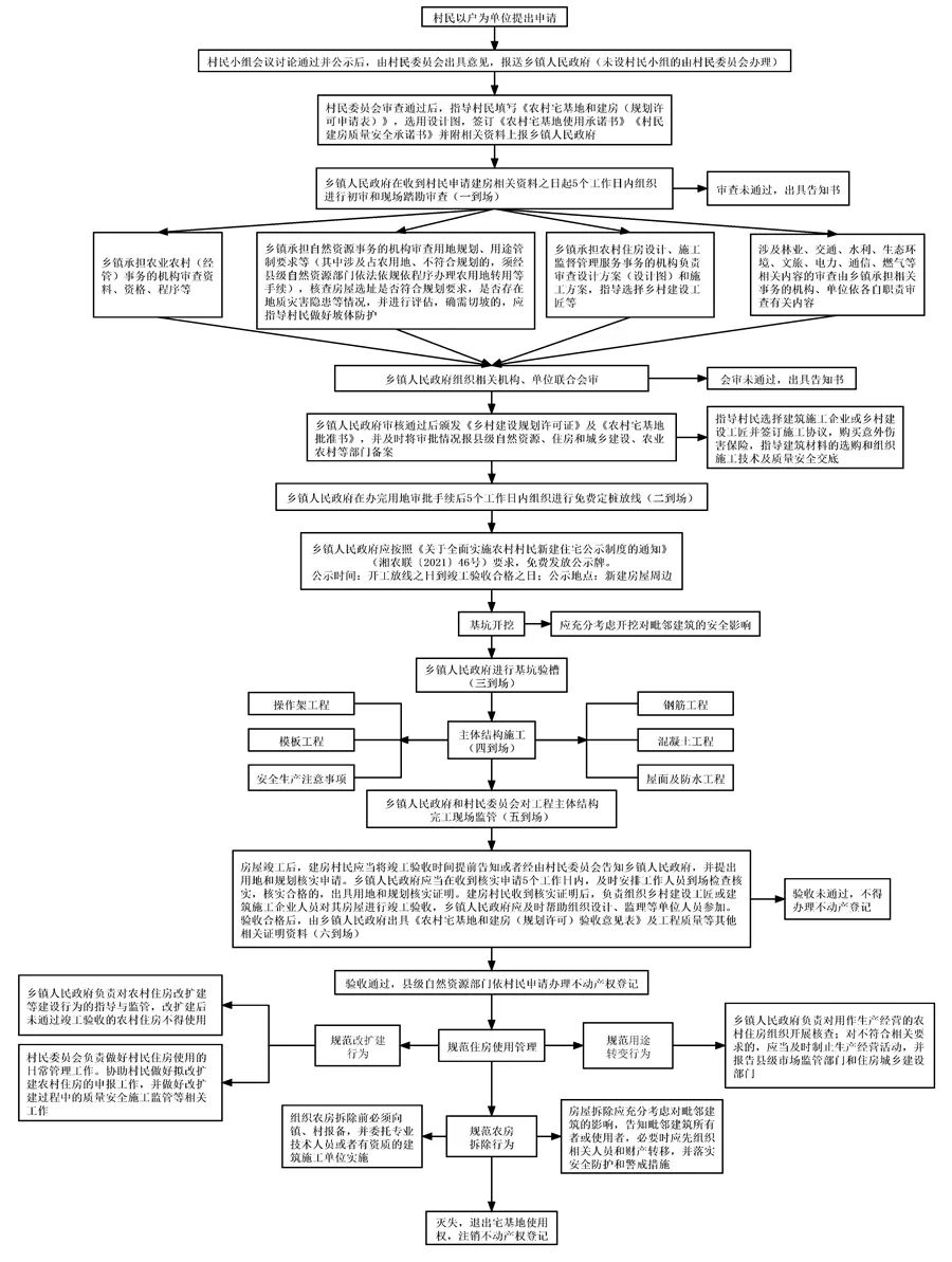 农村住房“全生命周期管理”流程图 农村住房“全生命周期管理”流程图