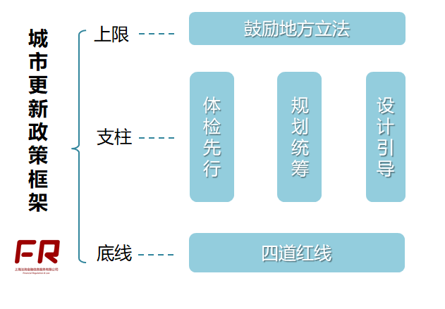 住建部,城市更新,基础设施建设,市场化投融资